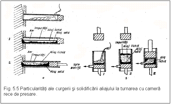 Text Box: 

Fig. 5.5 Particularitati ale curgerii si solidificarii aliajului la turnarea cu camera rece de presare.

